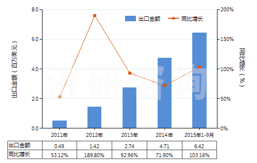 2011-2015年9月中國白堊(HS25090000)出口總額及增速統(tǒng)計